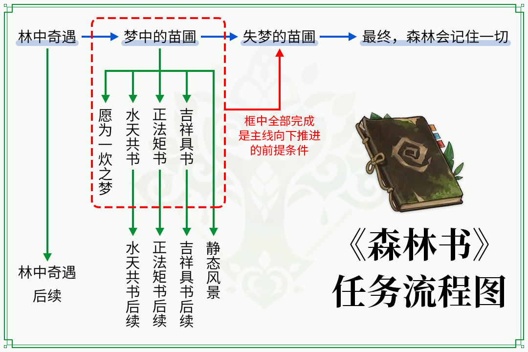 《原神》森林书任务流程