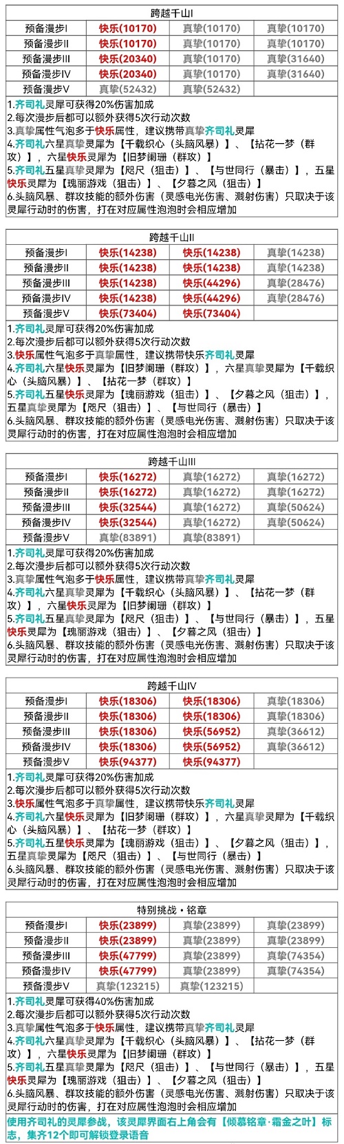 《光与夜之恋》跨越山千全关卡攻略