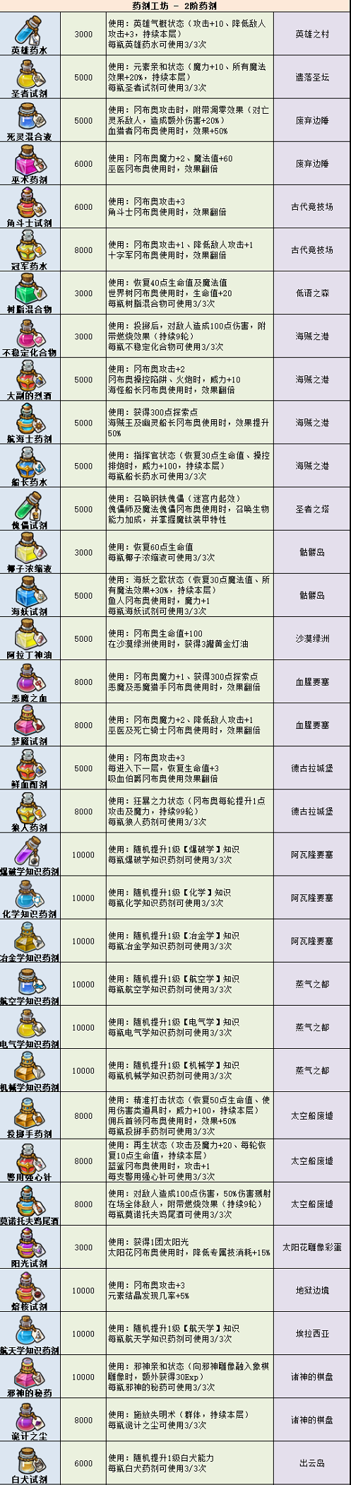 《不思议迷宫》药剂大全2022最新