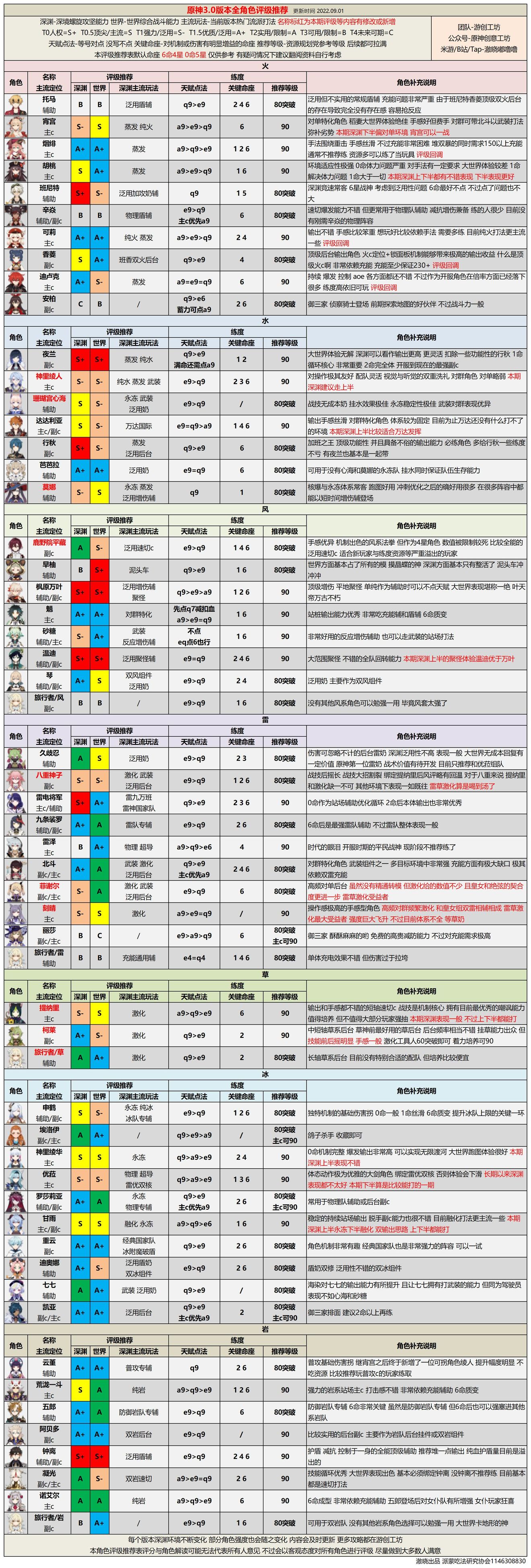 《原神》3.0最新2022年9月角色强度排行