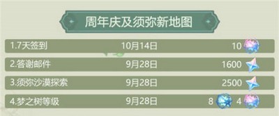 原神二周年原石可以获得多少 3.1版本原石获得数量介绍