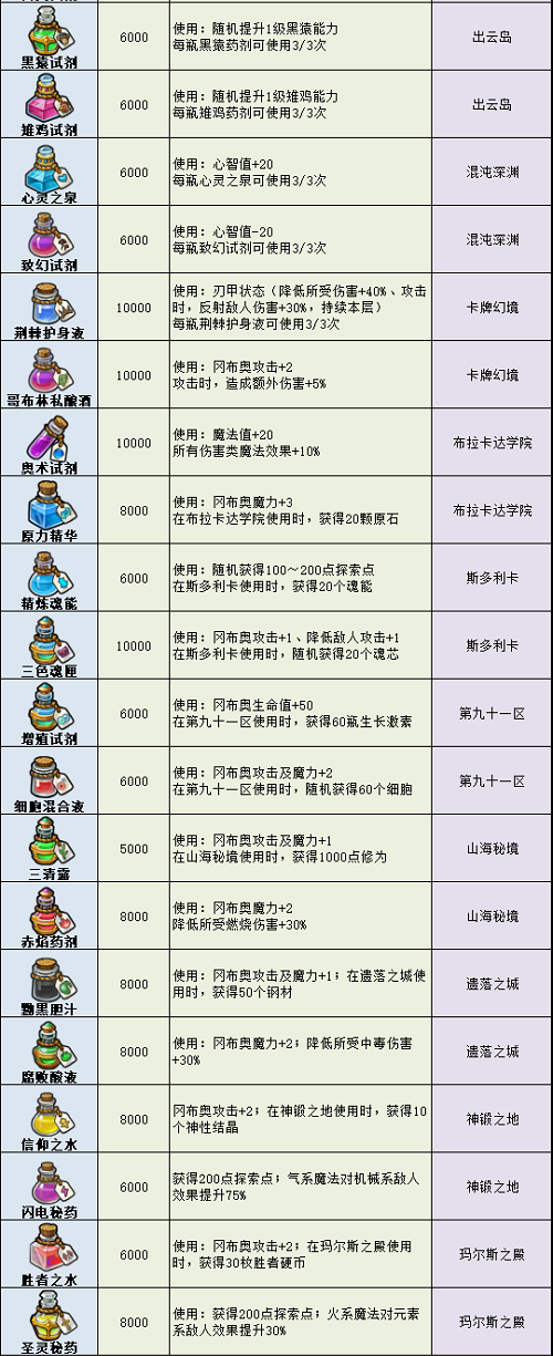 《不思议迷宫》药剂大全2022最新
