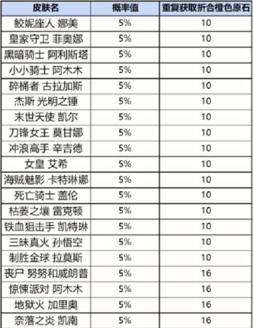 《英雄联盟手游》战利品宝箱皮肤奖励一览