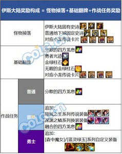 dnf伊斯大陆装备掉落有哪些 伊斯大陆副本奖励介绍