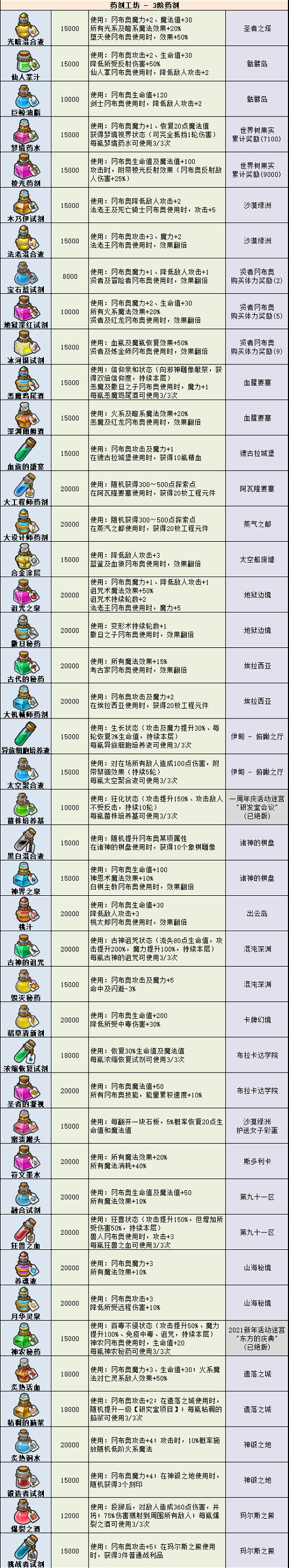 《不思议迷宫》药剂大全2022最新