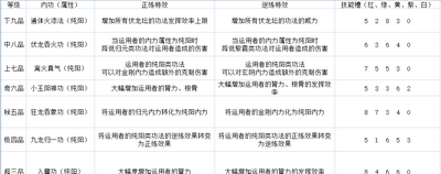 太吾绘卷伏龙坛技能是什么样的 伏龙坛全技能效果接受