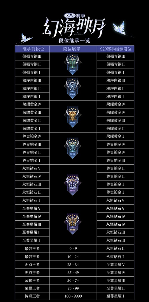 《王者荣耀》s29继承段位表图2022