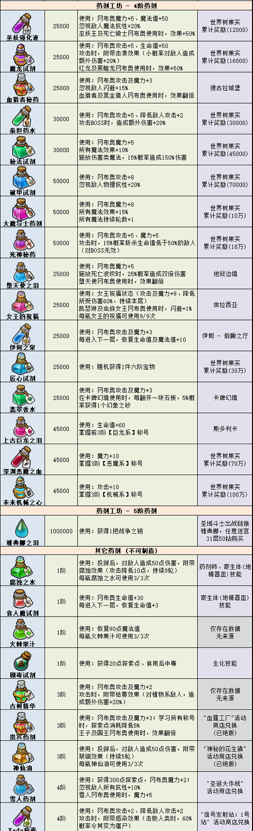 《不思议迷宫》药剂大全2022最新