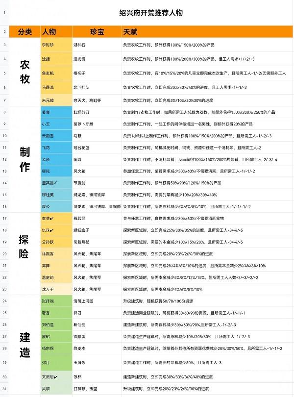 《江南百景图》绍兴府开荒攻略