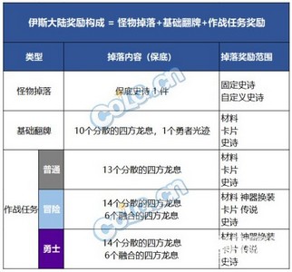 dnf伊斯大陆装备掉落有哪些 伊斯大陆副本奖励介绍