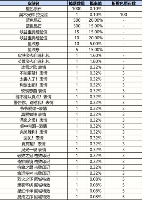 《英雄联盟手游》战利品宝箱皮肤奖励一览
