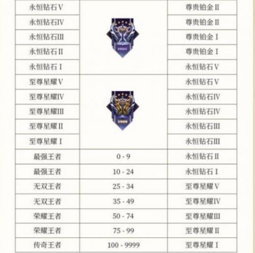 《王者荣耀》新赛季s29赛季段位规则介绍