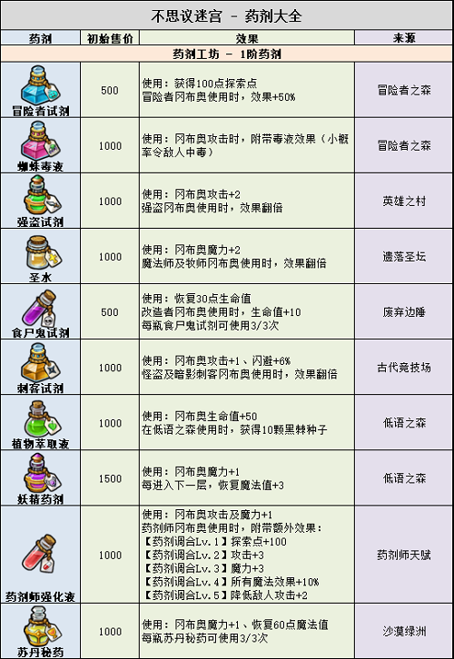 《不思议迷宫》药剂大全2022最新