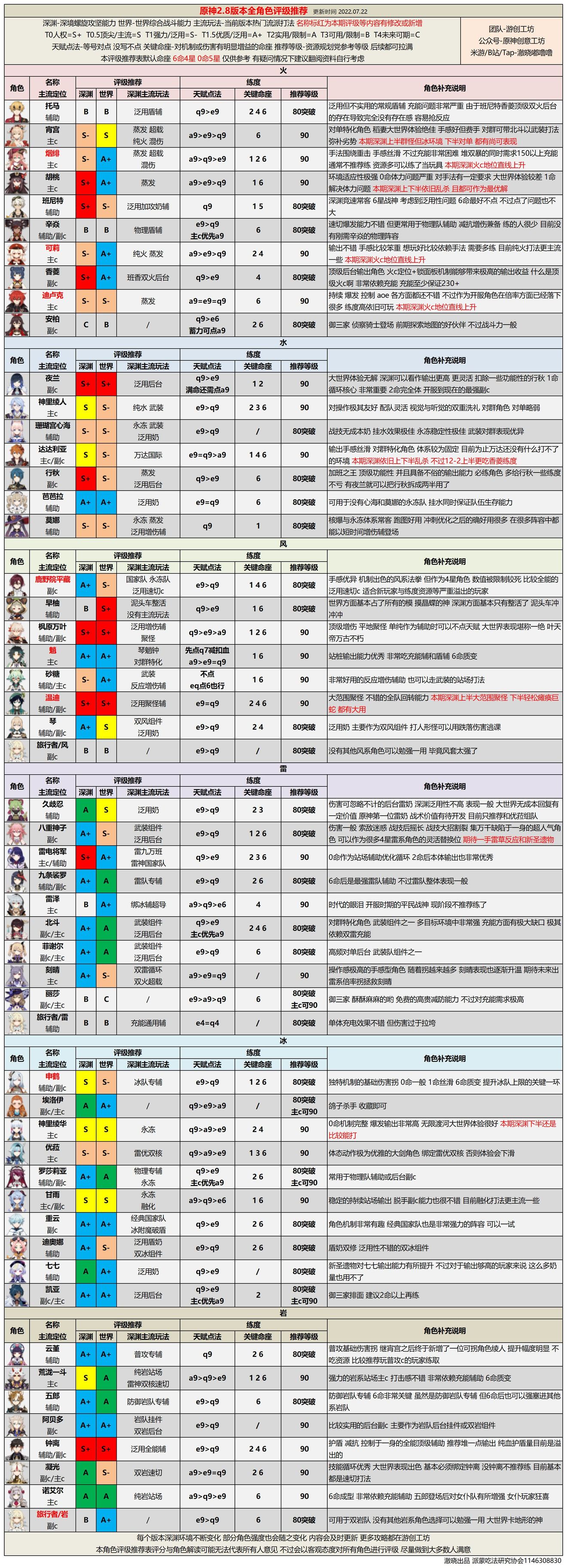 《原神》3.0最新2022年9月角色强度排行