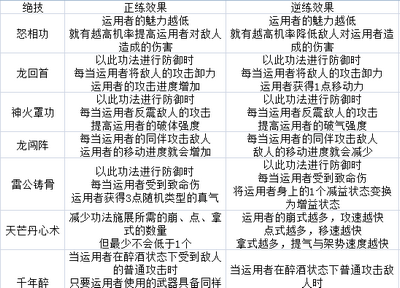 太吾绘卷伏龙坛技能是什么样的 伏龙坛全技能效果接受