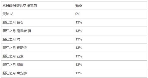 《英雄联盟手游》限时魄罗宝箱概率分享一览