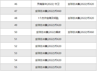 《英雄联盟》全球总决赛2022事件通行证全攻略