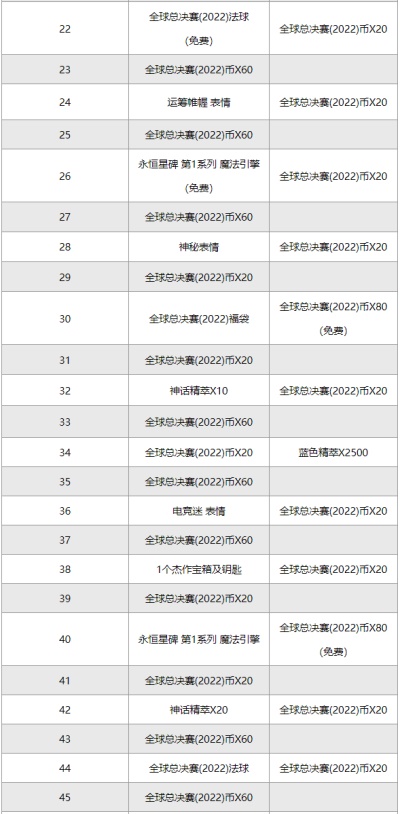 《英雄联盟》全球总决赛2022事件通行证全攻略