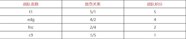 《英雄联盟》s12积分榜排名最新消息一览