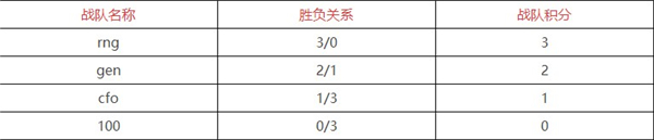 《英雄联盟》s12积分榜排名最新消息一览
