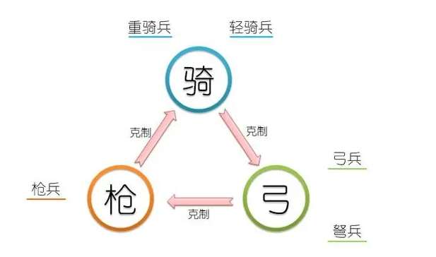 《王国纪元》兵种克制怎么玩