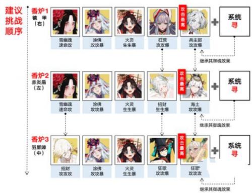《阴阳师》寻香行超鬼王香炉阶段阵容搭配