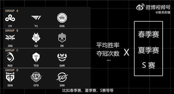 《英雄联盟》S12四强名单出炉确定