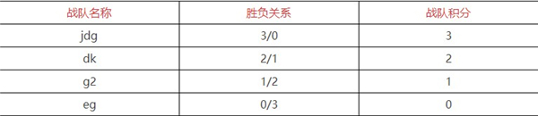 《英雄联盟》s12积分榜排名最新消息一览