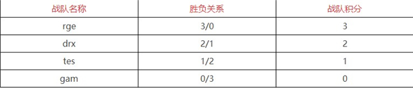《英雄联盟》s12积分榜排名最新消息一览