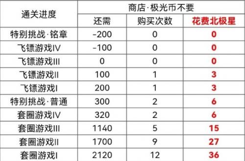 《光与夜之恋》2022萧逸生日活动搬空商店攻略