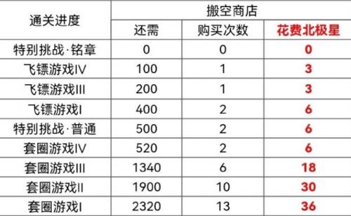 《光与夜之恋》2022萧逸生日活动搬空商店攻略