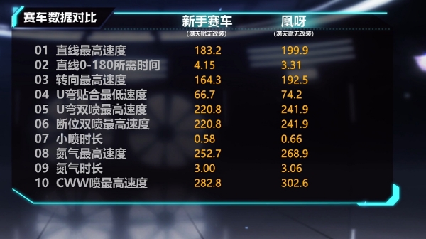 《QQ飞车手游》凰呀性能介绍