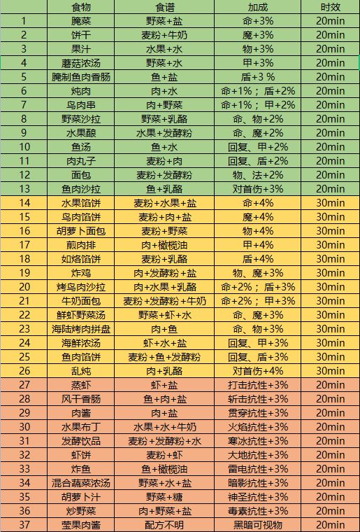 《地下城堡3魂之诗》2023全新食谱大全