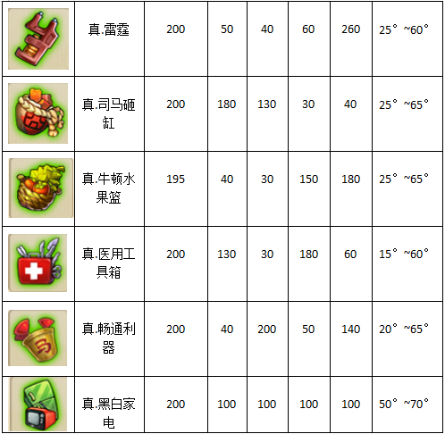 《弹弹堂大冒险》武器大全