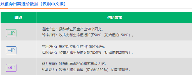 《植物大战僵尸2》双胞向日葵怎么样