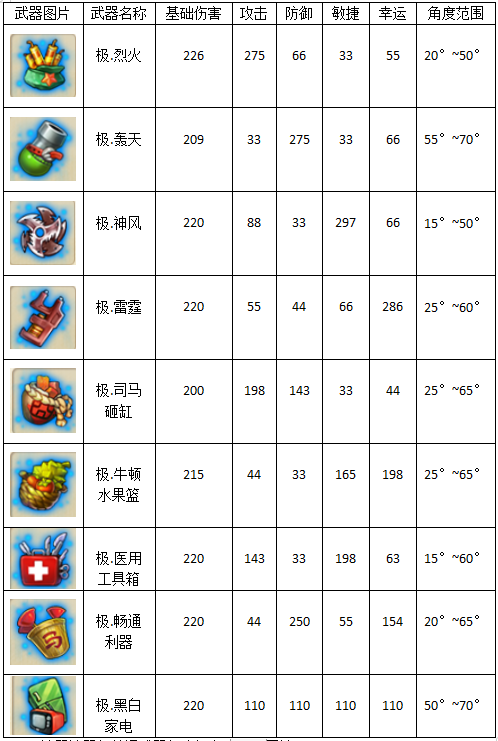 《弹弹堂大冒险》武器大全
