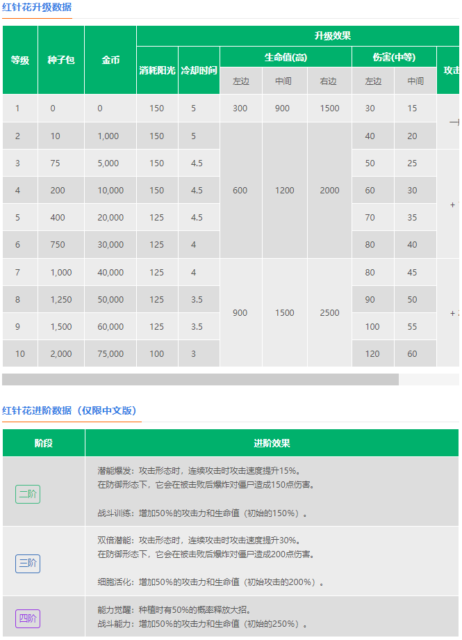 《植物大战僵尸2》红针花介绍