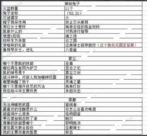 《地下城堡3魂之诗》元宵答题活动玉兔迎春答案大全
