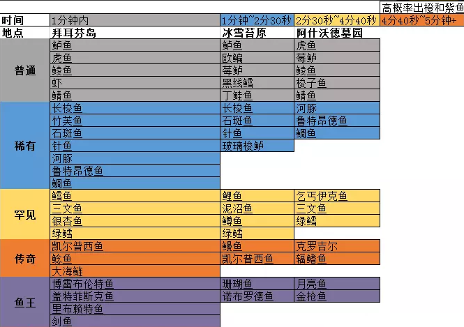 《暗黑破坏神不朽》钓鱼模式玩法