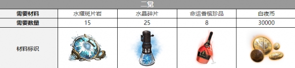 《白夜极光》简觉醒材料一览 《白夜极光》简觉醒材料大全