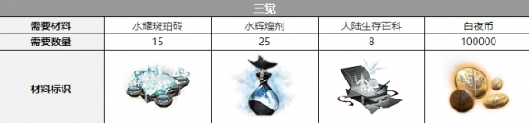 《白夜极光》法夫纳觉醒消耗材料一览 《白夜极光》法夫纳觉醒消耗材料一览