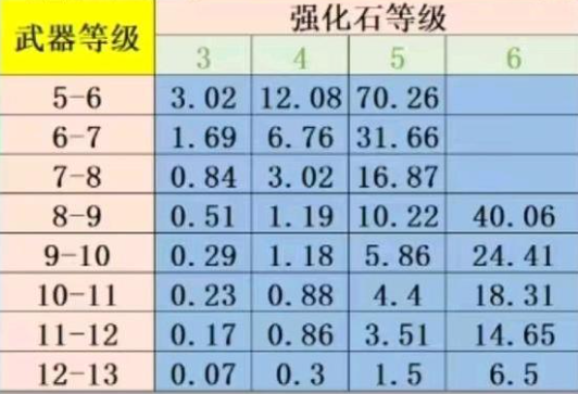 《弹弹堂大冒险》强化垫概率方法介绍