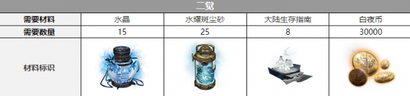 《白夜极光》法夫纳觉醒消耗材料一览 《白夜极光》法夫纳觉醒消耗材料一览