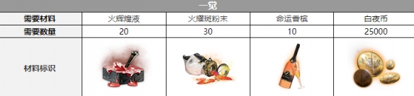 《白夜极光》伊斯塔万觉醒材料一览 《白夜极光》伊斯塔万觉醒材料一览