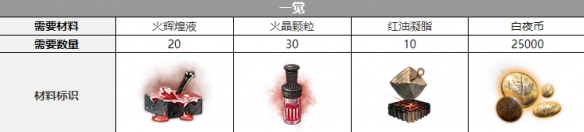 《白夜极光》玛吉觉醒材料一览 《白夜极光》玛吉觉醒材料一览