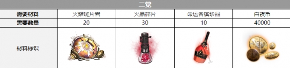《白夜极光》伊斯塔万觉醒材料一览 《白夜极光》伊斯塔万觉醒材料一览
