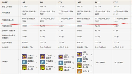 《原神》绮良良的护盾量强度详细介绍