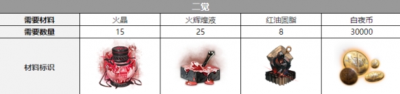《白夜极光》黑潮觉醒材料一览 《白夜极光》黑潮觉醒材料一览