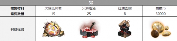 《白夜极光》比比比约恩觉醒材料一览 《白夜极光》比比比约恩觉醒材料一览