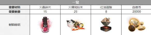 《白夜极光》比比比约恩觉醒材料一览 《白夜极光》比比比约恩觉醒材料一览
